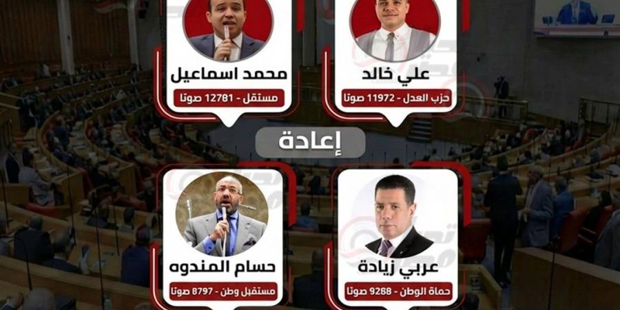وفقا للحصر العددي.. فوز محمد إسماعيل وعلي خالد بمقعدي بولاق الدكرور.. وإعادة بين حسام المندوه وعربي زيادة على المقعد الثالث