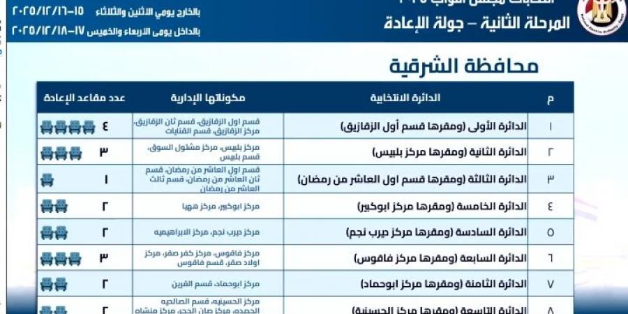 جولة الإعادة بانتخابات النواب فى الشرقية.. منافسة في 8 دوائر انتخابية على 19 مقعد