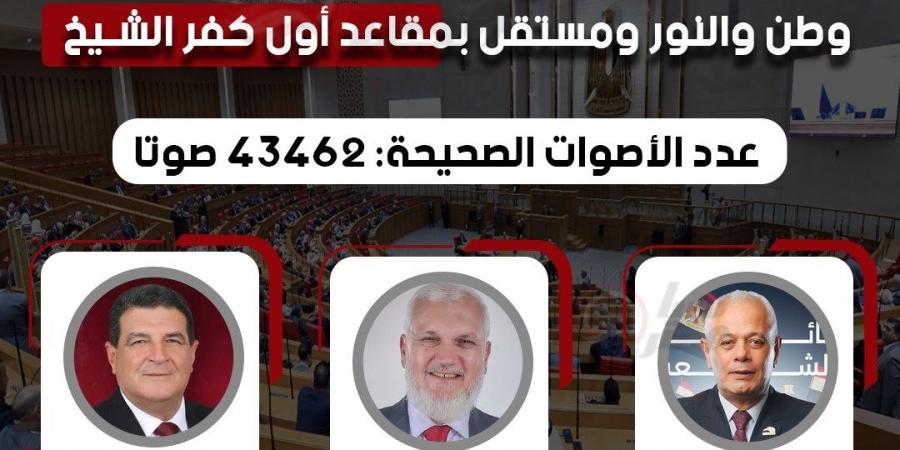 وفقا
      للحصر
      العددي..
      فوز
      مرشحو
      مستقبل
      وطن
      والنور
      ومستقل
      بمقاعد
      أول
      كفر
      الشيخ