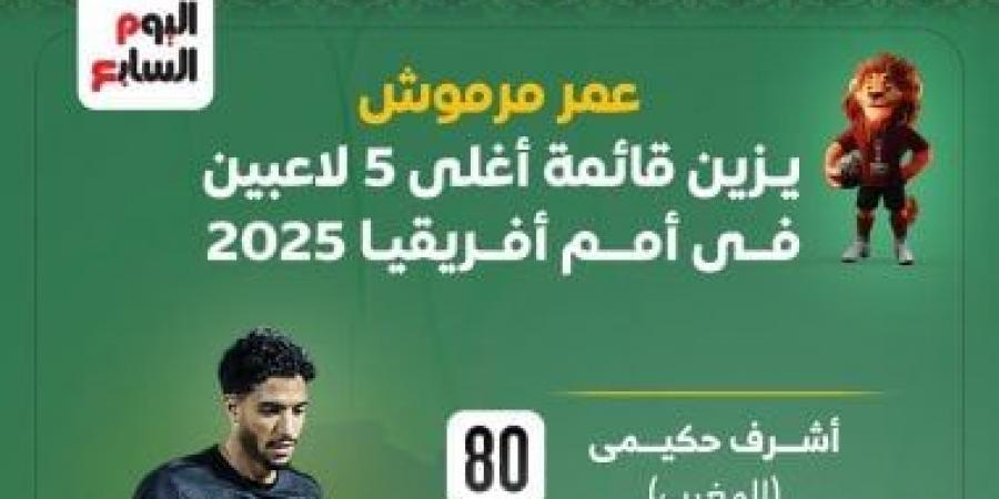 عمر مرموش يزين قائمة أغلى 10 لاعبين فى أمم أفريقيا.. إنفوجراف