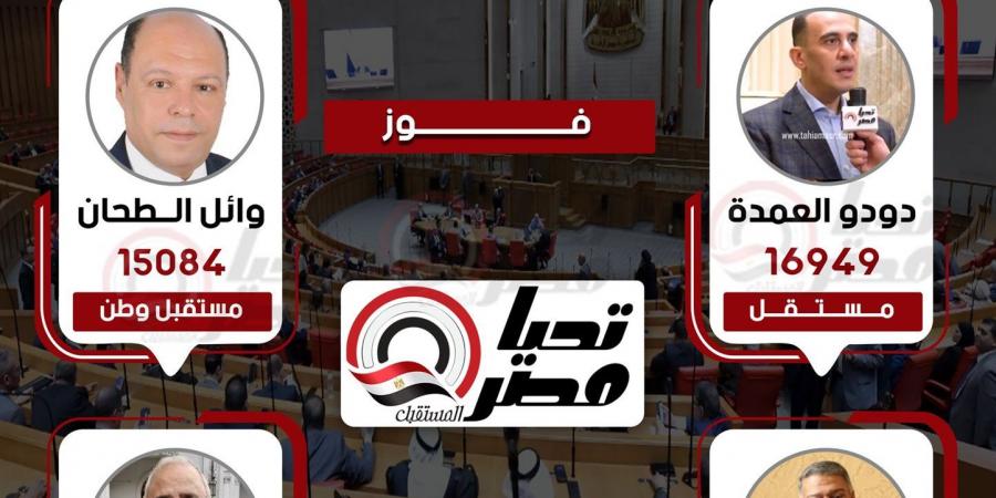 وفقا
      للحصر
      العددي..
      فوز
      دودو
      العمدة
      ووائل
      الطحان
      بمقعدي
      المطرية
      وخسارة
      مرشح
      الجبهة
      ومحمد
      زهران