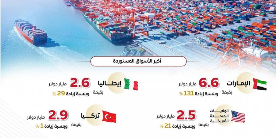 إنفوجراف..
      مؤشرات
      إيجابية
      للصادرات
      غير
      البترولية
      خلال
      الفترة
      من
      يناير
      حتى
      نوفمبر
      2025