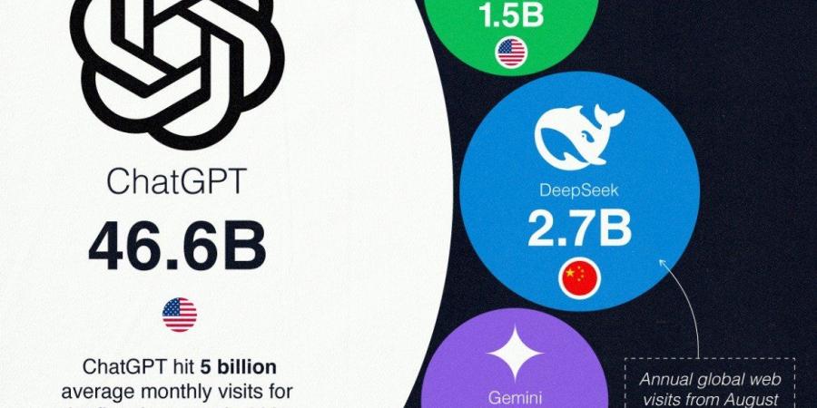 روبوتات الدردشة فى الذكاء اصطناعى الأكثر استخدامًا فى عام 2025
