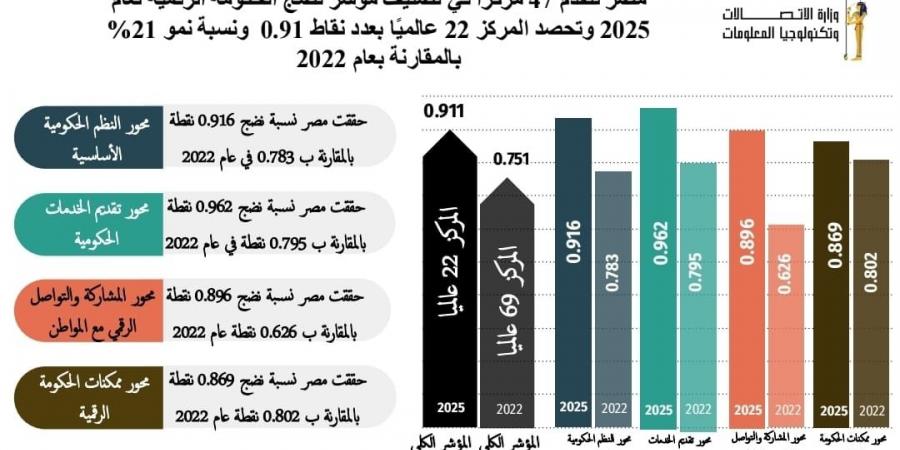 إنجاز
      عالمي..
      مصر
      تتقدم
      47
      مركزًا
      فى
      تصنيف
      مؤشر
      نضج
      الحكومة
      الرقمية
      2025