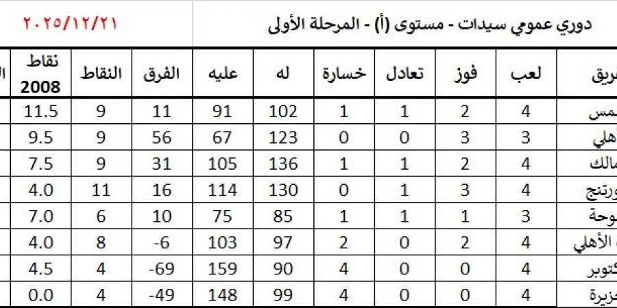تعرف على موقف الأهلى و الزمالك فى جدول ترتيب سيدات اليد قبل قمة الليلة