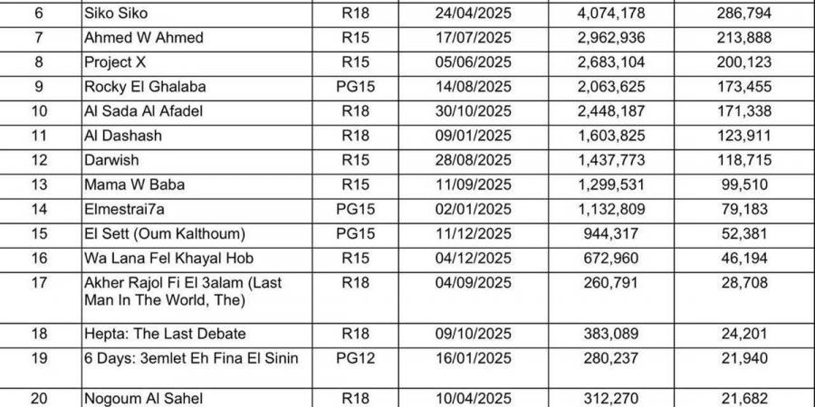 نجاح
      غير
      مسبوق
      للسينما
      المصرية
      في
      السعودية…
      ملايين
      الدولارات
      وحضور
      جماهيري
      لافت