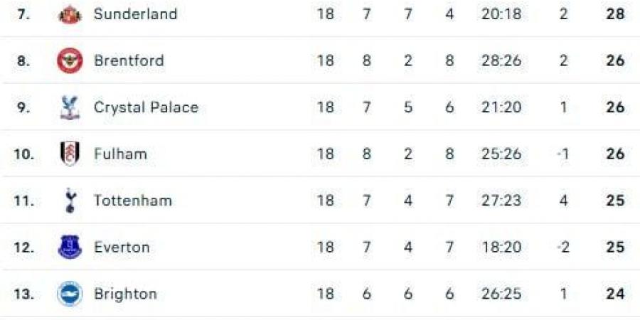 ترتيب الدوري الإنجليزي بعد نهاية الجولة 18.. أرسنال يواصل الصدارة