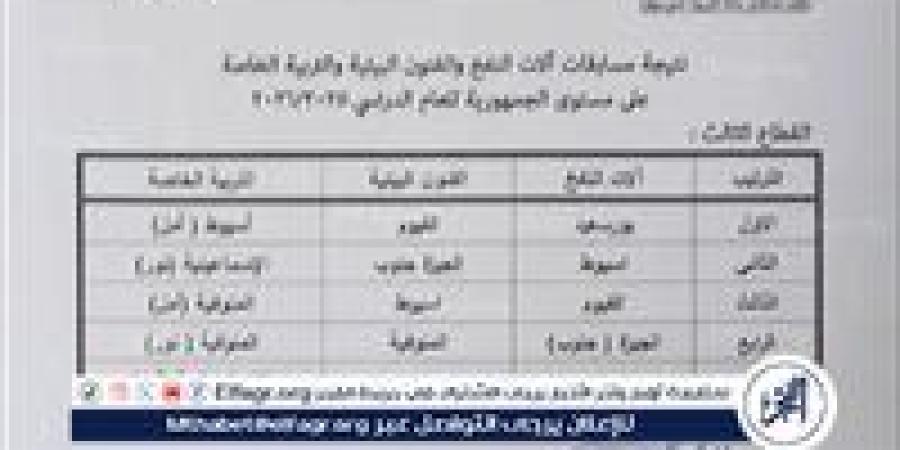 وكيل تعليم أسيوط يعلن عن الفوز ب3 مراكز على مستوى الجمهورية فى مسابقة التربية الموسيقية