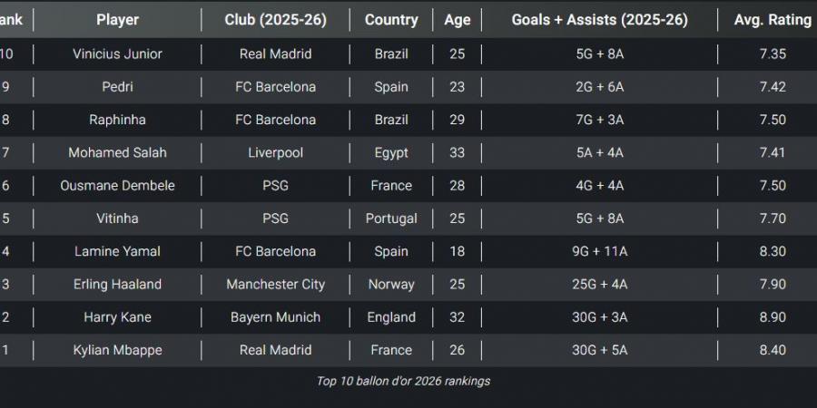 محمد صلاح يدخل سباق الكرة الذهبية لعام 2026