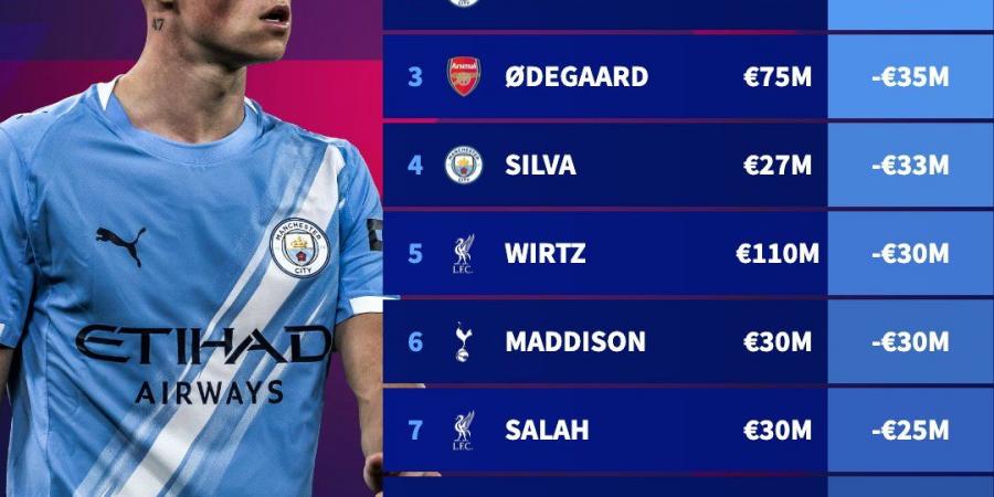 حصاد 2025.. انهيار مفاجئ لقيمة 10 لاعبين في الدوري الإنجليزي