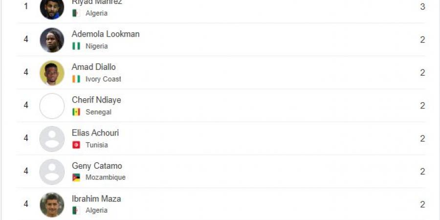 محمد صلاح يطارد ثلاثي عربي على صدارة هدافي كأس أمم أفريقيا