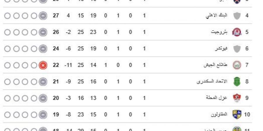 ترتيب مجموعة تفادى الهبوط في الدوري قبل انطلاق الجولة الثانية.. زد يتصدر