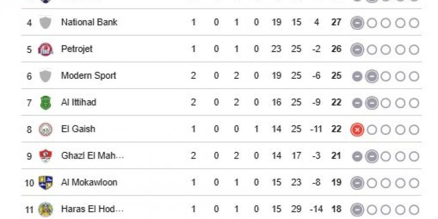 جدول ترتيب الدوري المصري بعد مباريات السبت في مجموعة الهبوط