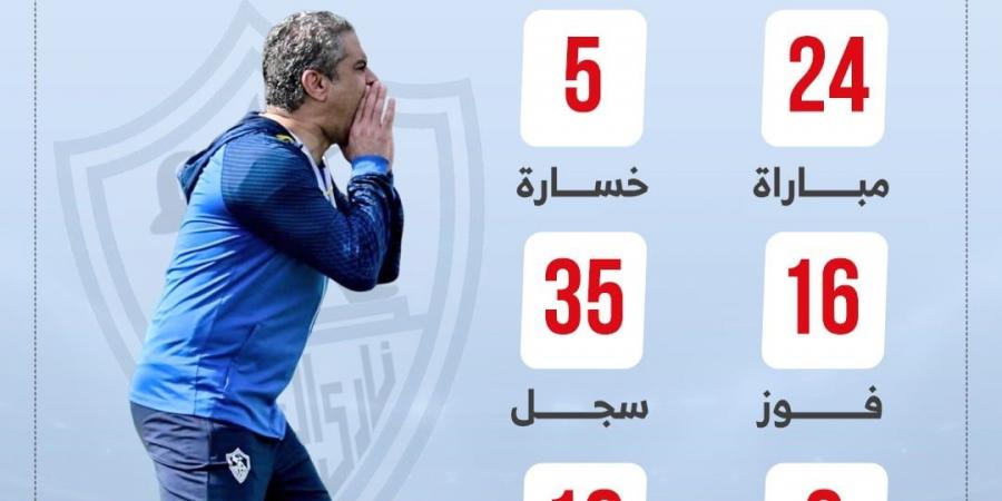16 فوزا و35 هدفا تلخص رحلة معتمد جمال مع الزمالك قبل لقاء المصري.. إنفوجراف