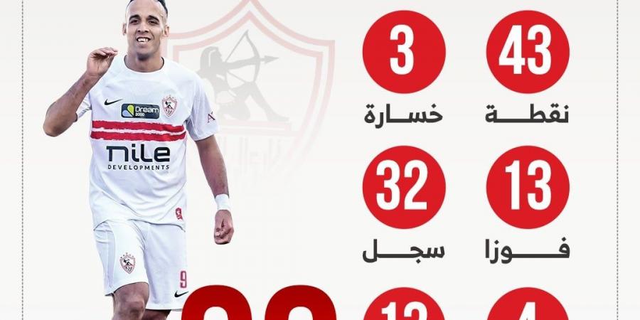 13 فوزا و32 هدفا تزين مسيرة الزمالك قبل لقاء المصري الليلة.. إنفوجراف