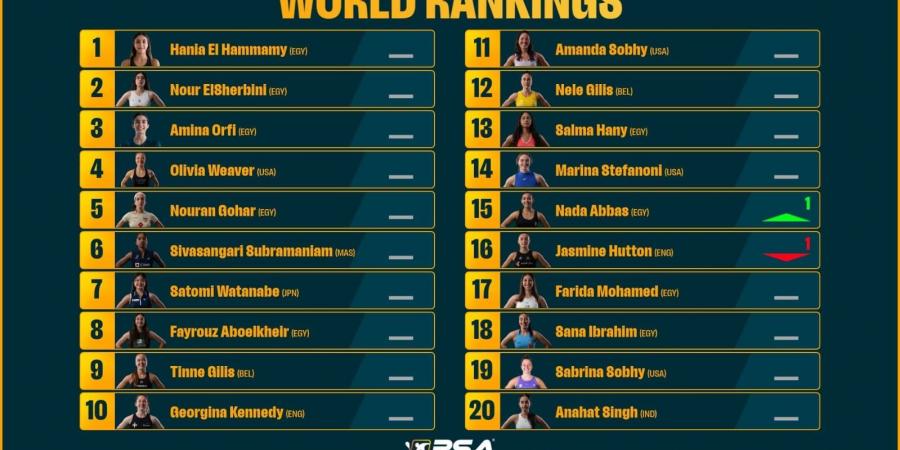 تصنيف الاسكواش.. مصطفى عسل وهانيا الحمامي يواصلان الصدارة عالمياً