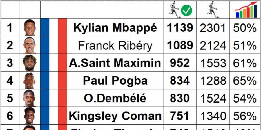 صراع المهارة.. كيليان مبابي يتفوق على ريبيري وبوجبا فى قائمة تاريخية