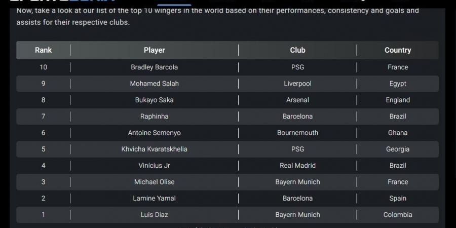 محمد صلاح ضمن أفضل أجنحة العالم 2026 رغم تراجع ليفربول.. الأرقام لا تكذب