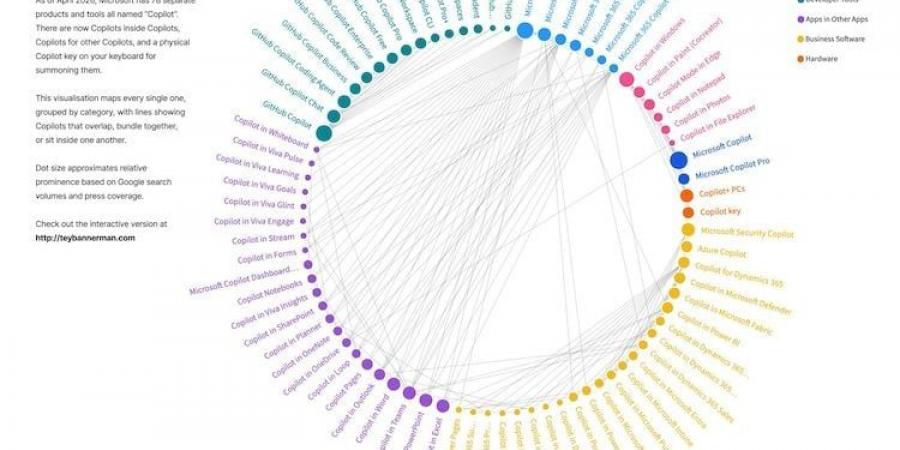 78 إصدار «كوبايلوت» فى مايكروسوفت.. هل تحولت المساعدة الذكية إلى فوضى؟
