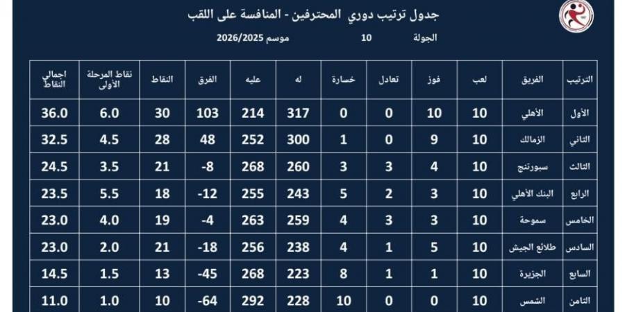 جدول ترتيب دورى محترفى كرة اليد.. الأهلى يتصدر والزمالك وصيفاً