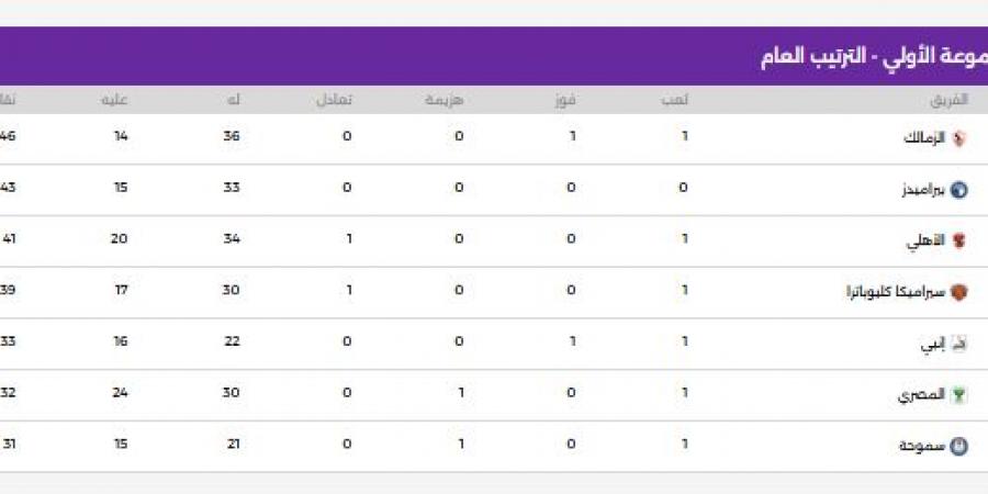 ترتيب الدورى المصرى.. الزمالك يتصدر