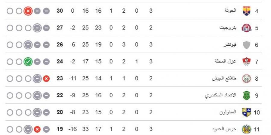 وادي دجلة يتصدر.. واشتداد الصراع في مجموعة الهبوط بالدوري