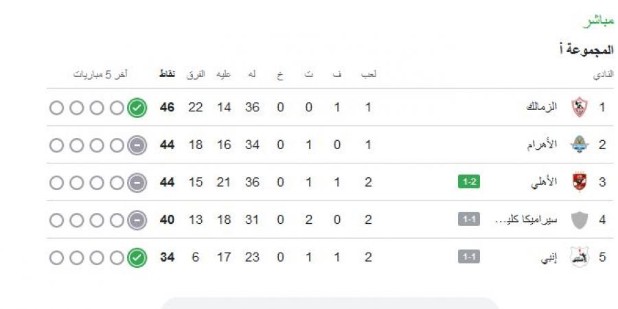ترتيب الدوري المصري.. جدول ترتيب الدوري المصري الممتاز بعد فوز الأهلي على سموحة