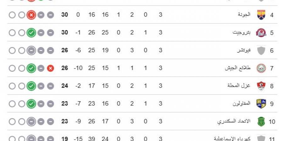 ترتيب مجموعة الهبوط بالدوري قبل الجولة الرابعة.. وادي دجلة فى الصدارة