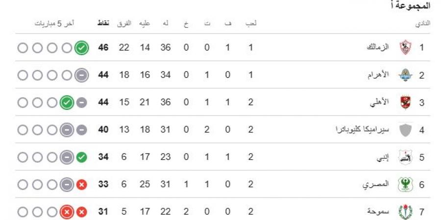 قمة الدورى على صفيح ساخن.. كيف يُحسم اللقب بين مجموعة التتويج؟