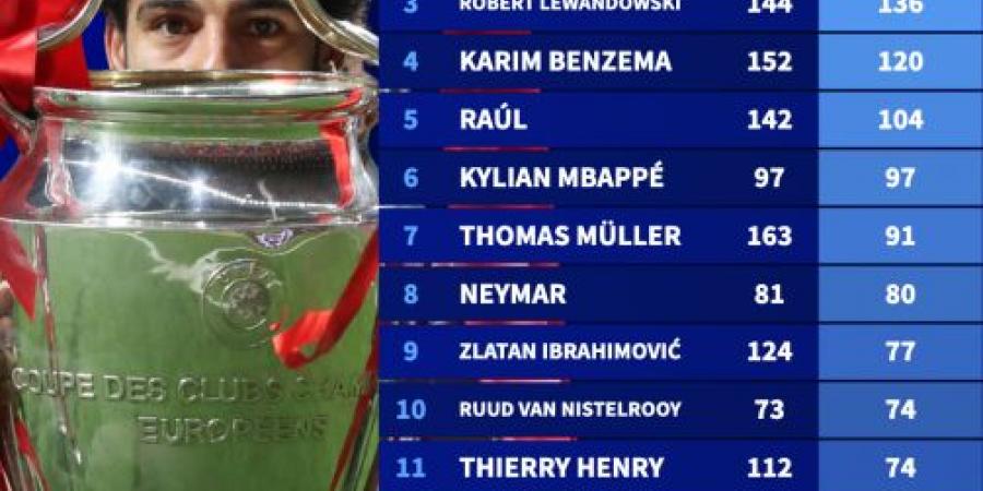 محمد صلاح يقتحم قائمة تاريخية في دوري أبطال أوروبا بعد إقصاء ليفربول