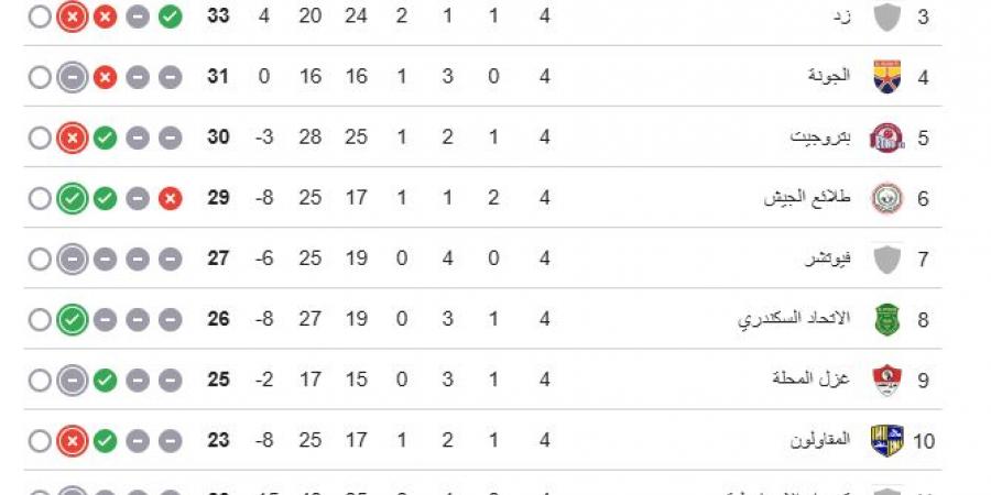 وادي دجلة يتصدر مجموعة الهبوط قبل انطلاق الجولة الخامسة في الدوري