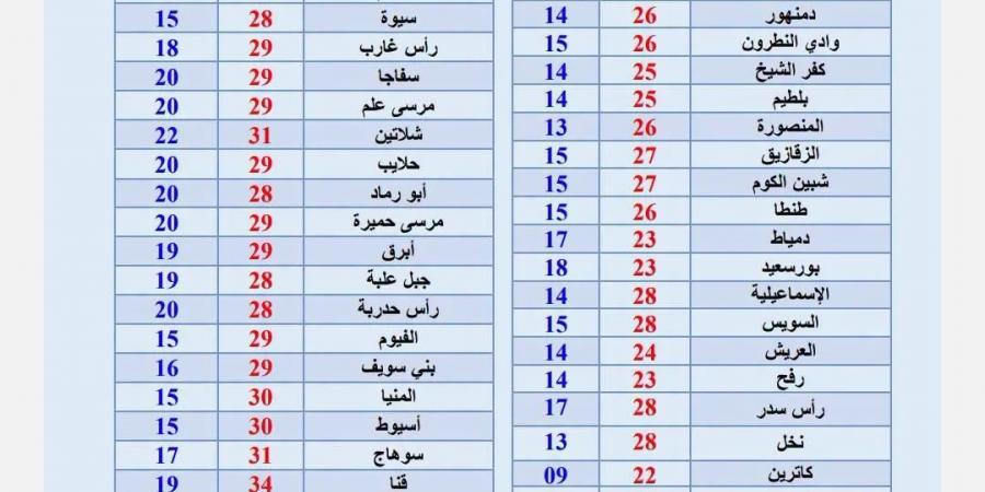 طقس الأحد.. حار نهارا مائل للبرودة ليلا وفرص للأمطار ونشاط للرياح