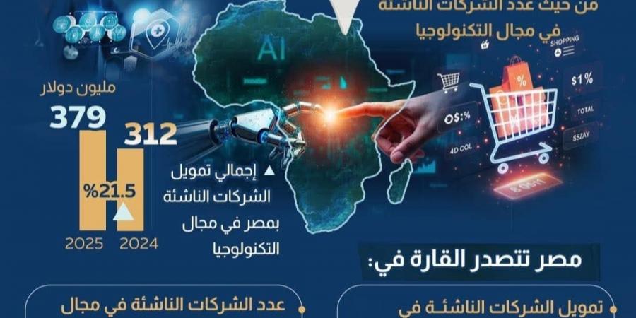 مصر تقود تمويل الذكاء الاصطناعي والتجارة الإلكترونية والصحة الرقمية في إفريقيا