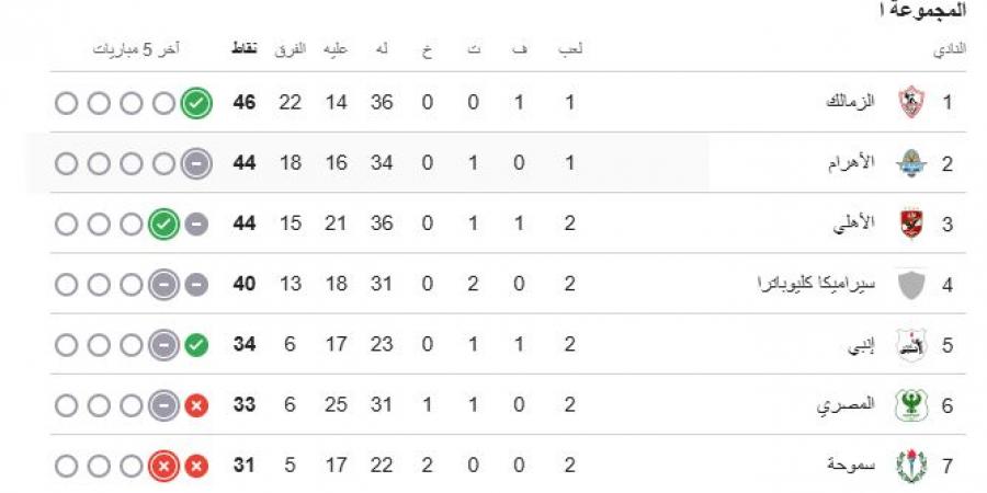 المواجهات المباشرة تشعل المنافسة بين كبار الدورى و3 مباريات تحسم اللقب