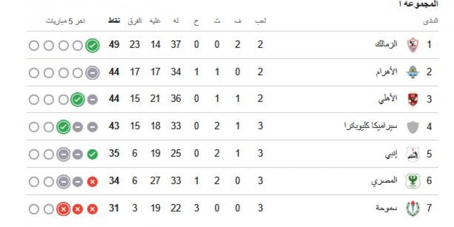 ترتيب الدوري المصري.. جدول ترتيب الدوري المصري الممتاز بعد فوز الزمالك على بيراميدز