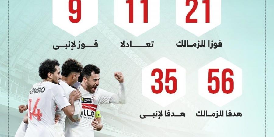 21 فوزا و56 هدفا حصاد مواجهات الزمالك ضد إنبي قبل لقاء الليلة.. إنفوجراف