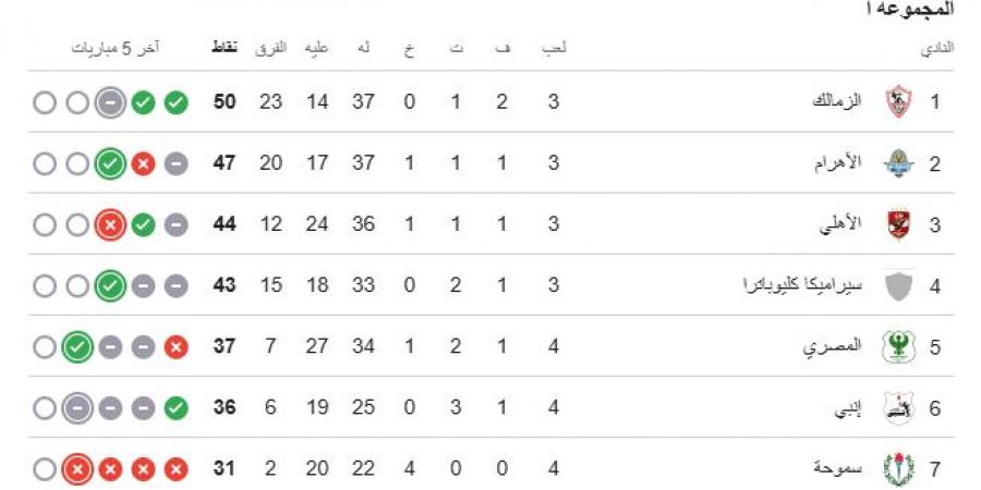 مواعيد مباريات الجولة الخامسة بمجموعة التتويج بالدوري والقناة الناقلة
