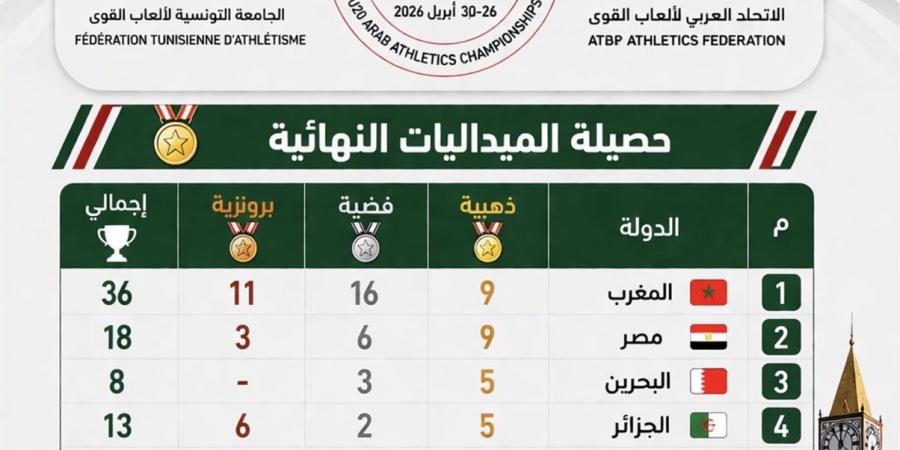 مصر تحصد 18 ميدالية وتتوج وصيف البطولة العربية لألعاب القوى