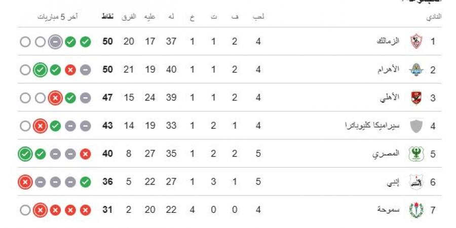 ترتيب الدورى المصرى بعد فوز الأهلى أمام الزمالك.. الأبيض متصدرا