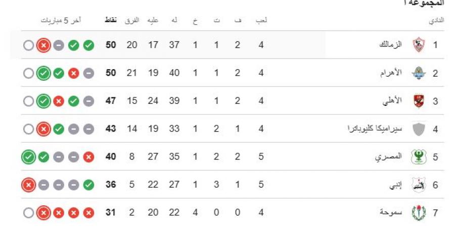 جدول ترتيب الدوري.. الزمالك يحتفظ بالصدارة رغم الخسارة من الأهلي بثلاثية