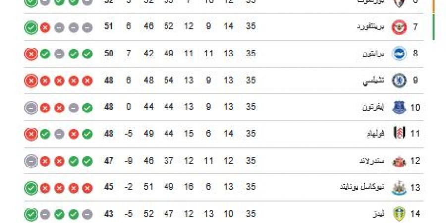 ترتيب الدوري الانجليزي.. جدول ترتيب الدوري الإنجليزي الممتاز بعد مباراة مانشستر سيتي وإيفرتون