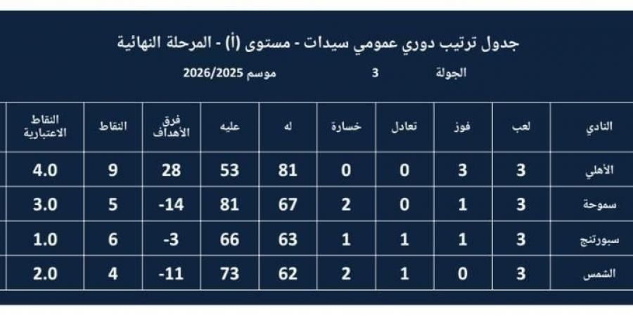 جدول ترتيب سيدات كرة اليد قبل انطلاق المجمعة الثانية لتحديد بطل الدوري