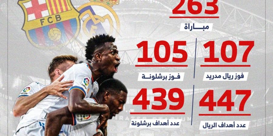 تفوق أبيض.. تاريخ مواجهات برشلونة وريال مدريد قبل الكلاسيكو (إنفوجراف)