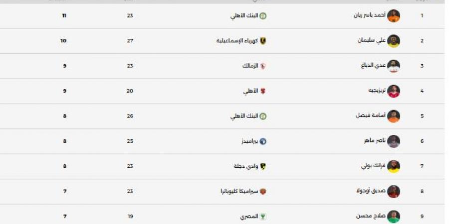 ترتيب هدافى الدورى المصرى.. أحمد ياسر ريان ينفرد