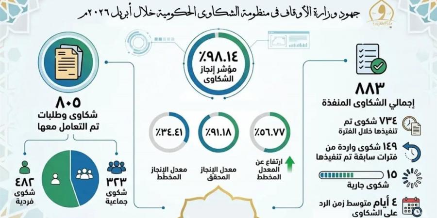 بمعدل إنجاز 98%.. "الأوقاف" تكشف حصيلة التعامل مع شكاوى المواطنين خلال أبريل 2026