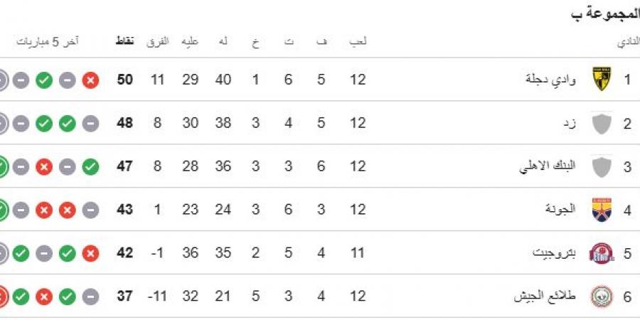كل ما تريد معرفته عن صراع الهبوط بالدوري قبل انتهاء المنافسات