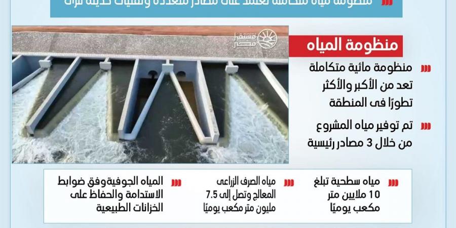 "الدلتا الجديدة" شريان حياة جديد للتنمية الزراعية في مصر (إنفوجراف)