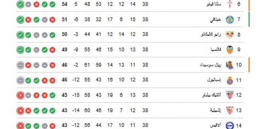 ترتيب الدوري الاسباني.. جدول ترتيب الدوري الإسباني بعد ختام البطولة والفرق الهابطة
