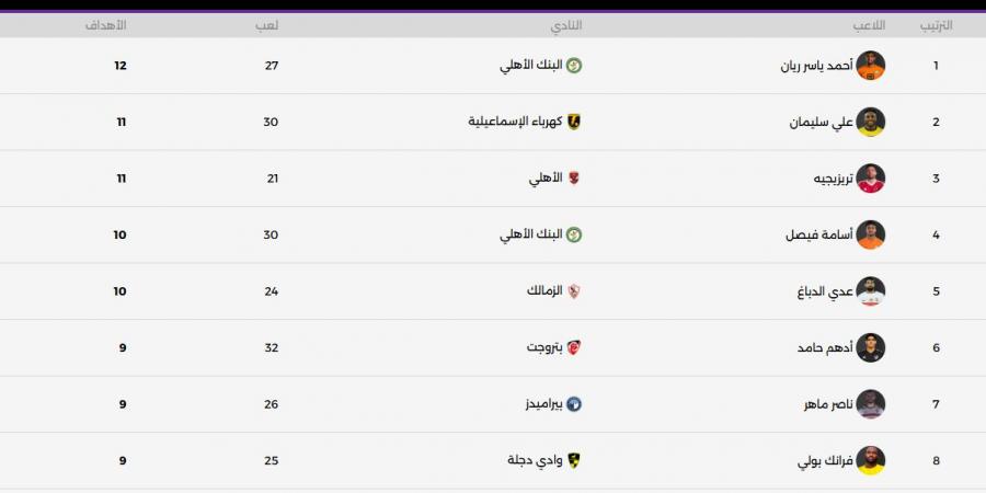 جدول ترتيب هدافي الدوري المصري بعد مباريات اليوم السبت 23-5-2025