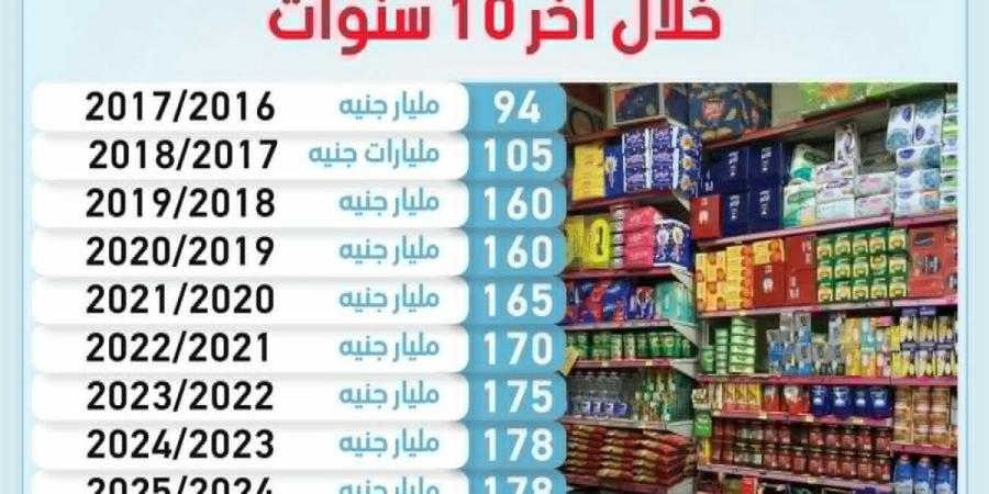 178.3 مليار جنيه مخصصات الدعم التمويني في موازنة 2026/2027